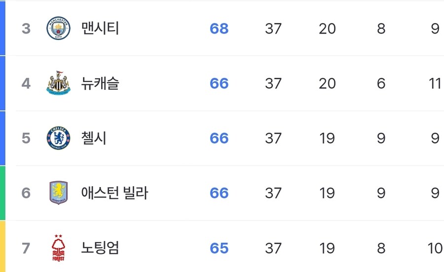 EPL, 해축) 마지막날까지 엔딩을 기다리는 팀들_2.jpg