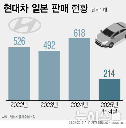 최근 일본에서 현대차 판매량 현황_2.jpg