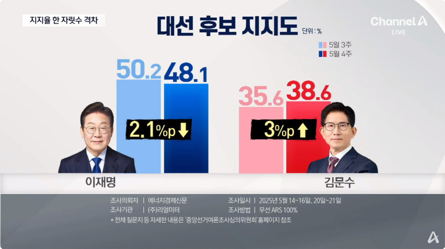 채널a) 다자대결 격차 한 자릿수로 줄어_2.jpg