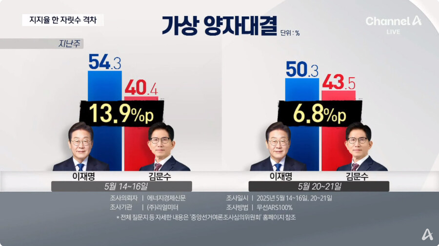 채널a) 다자대결 격차 한 자릿수로 줄어_5.jpg