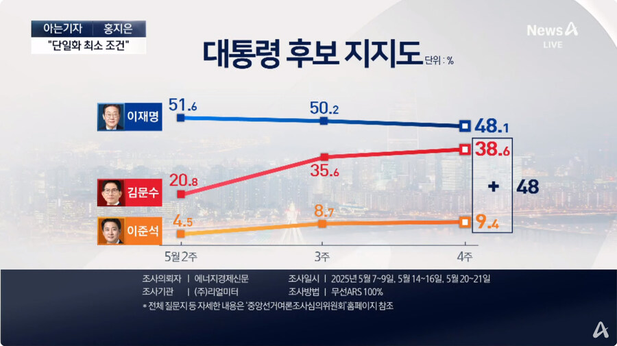 채널a) 다자대결 격차 한 자릿수로 줄어_9.jpg