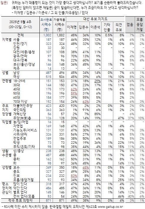 [한국갤럽] 데일리 오피니언 제623호(2025년 5월 4주)_6.png