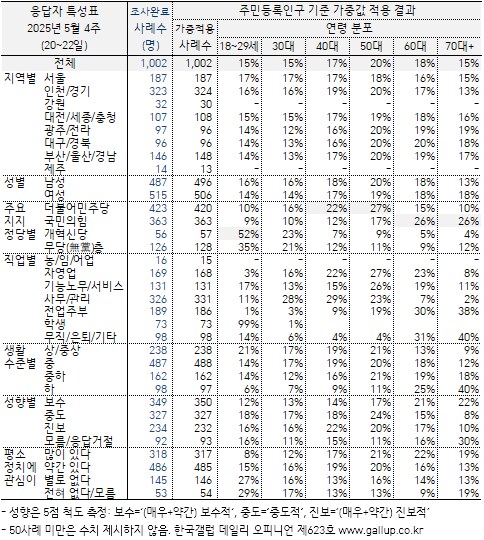 [한국갤럽] 데일리 오피니언 제623호(2025년 5월 4주)_7.png