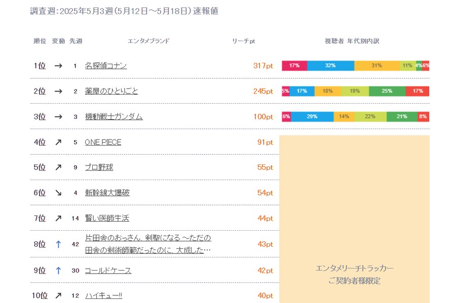 2025년 5월 3주차 일본 OTT 통합 순위_1.png