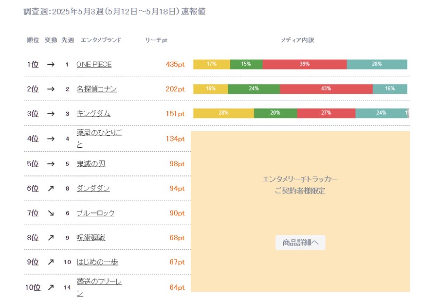 2025년 5월 3주차 일본 만화 통합 순위_1.png
