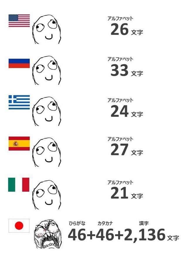 한자와 알파벳을 쓰는 나라 중 어디 외국어가 배우기 어려운가?_1.jpg