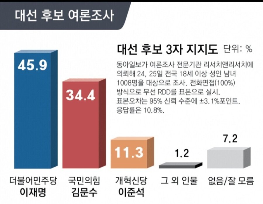 동아일보 1면 여론조사 / 찢 45.9% 김문수 34.4% 이준석 11.3%_2.jpg
