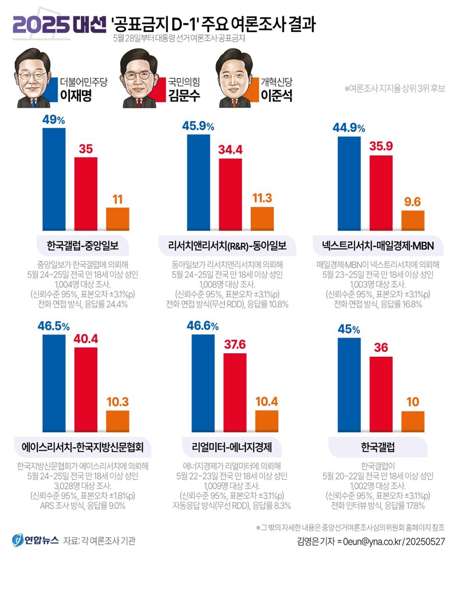 [그래픽] 21대 대선 '공표금지 D-1' 주요 여론조사 결과_1.jpg