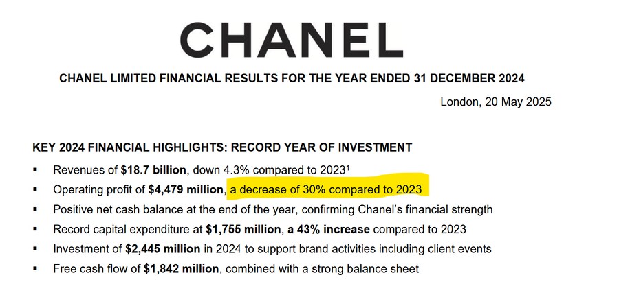 샤넬 2024년 영업이익 무려 30% 감소_1.png