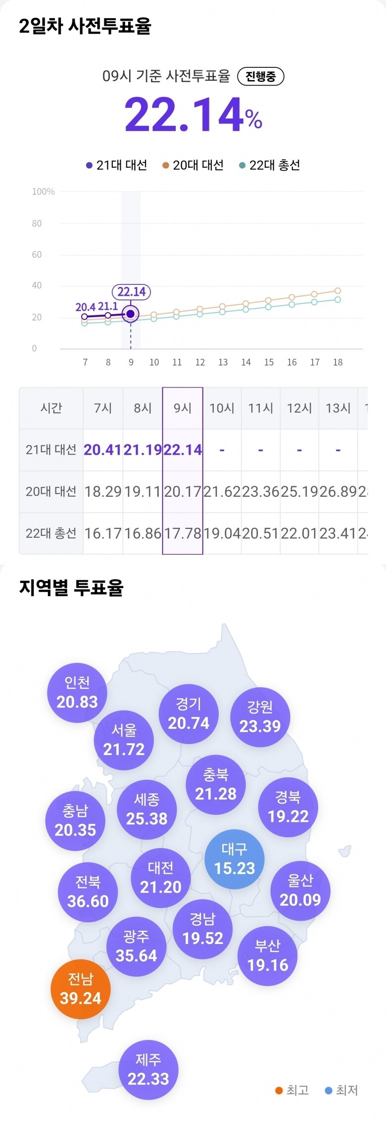 [사전투표] 오전 9시 22.14%…전남 39.24%, 대구 15.23%_1.jpg