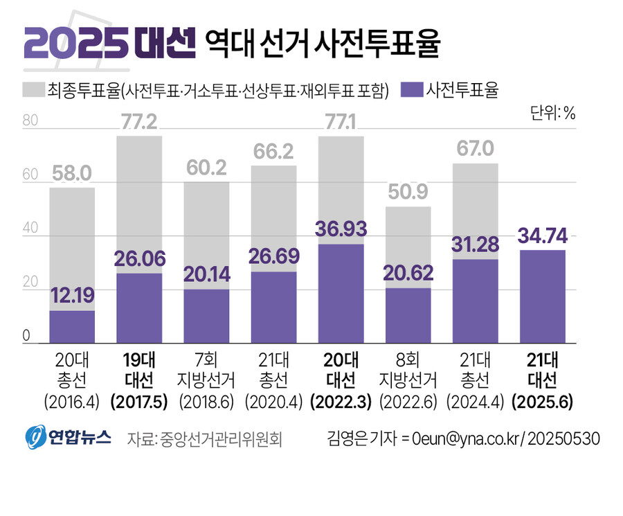 [그래픽] 역대 선거 사전투표율_1.jpg