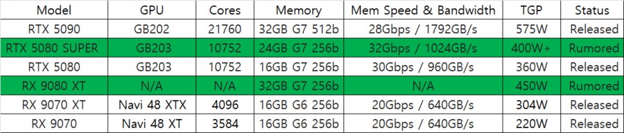 (루머) AMD는 Radeon RX 9080 XT에 대해 소문을 냈습니다_1.png