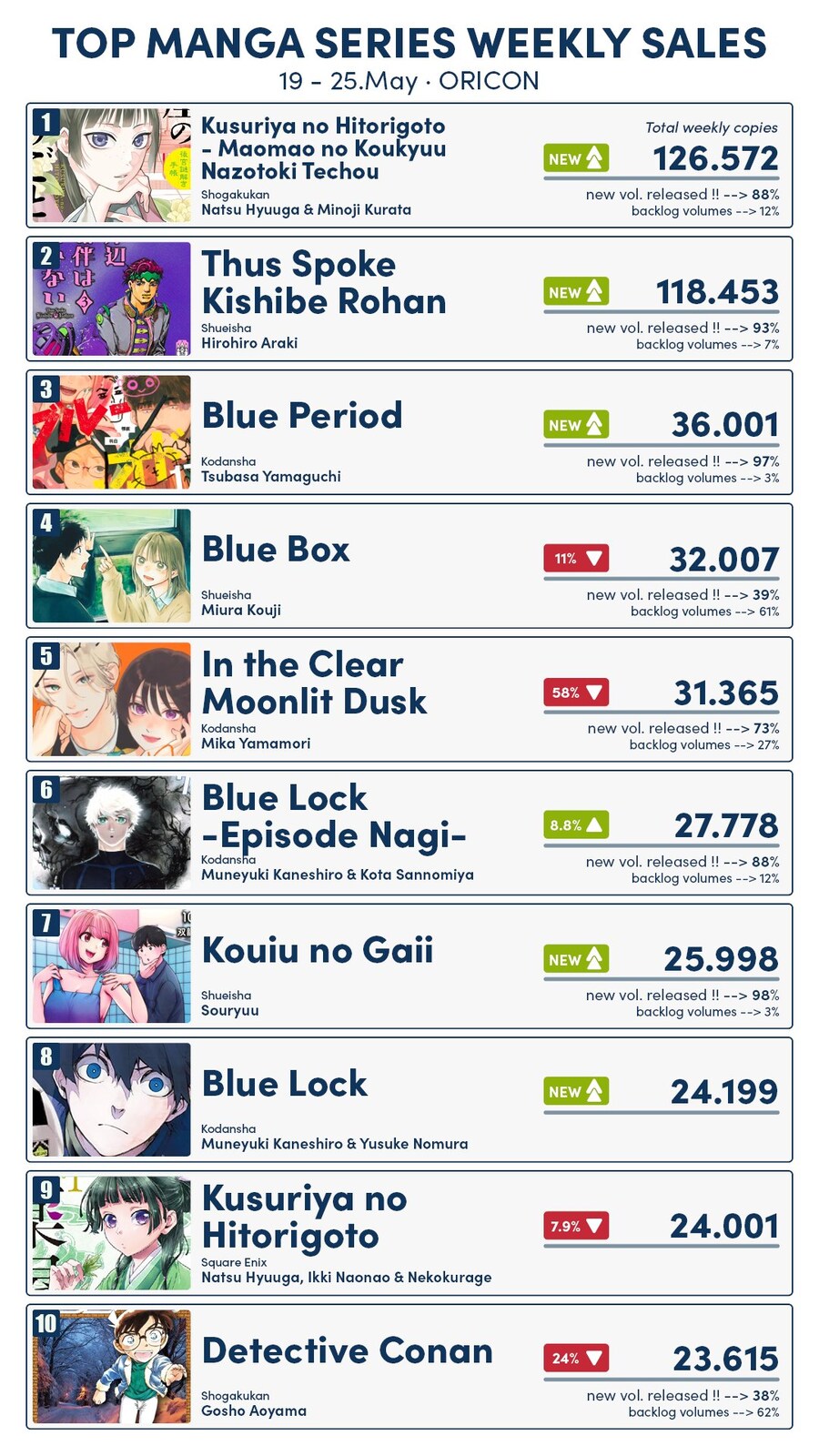 05/19 ~ 05/25 일본 만화 판매량 TOP 10_2.jpg