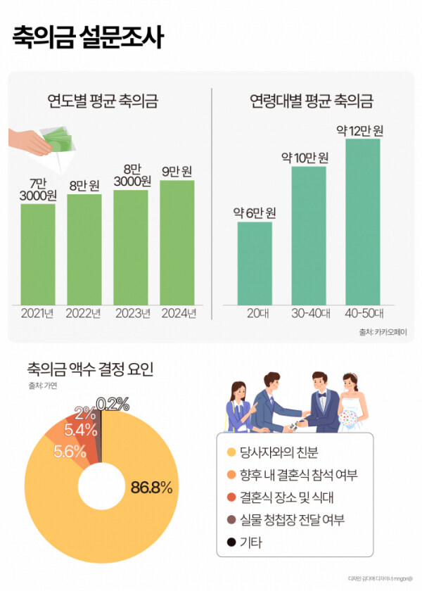 요즘 축의금 시세 근황 .jpg_2.jpg
