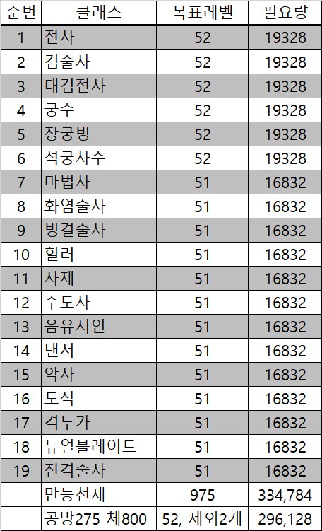 다재다능(675), 만능천재(975) 필요한 정령의흔적_2.png