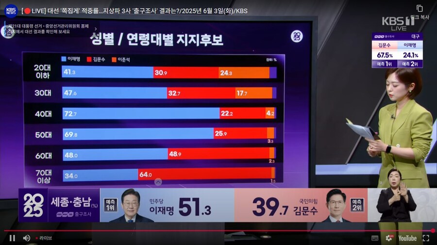 [출구조사] 이재명 40·50대서 압승…60대 이상서는 김문수가 앞서_1.jpg