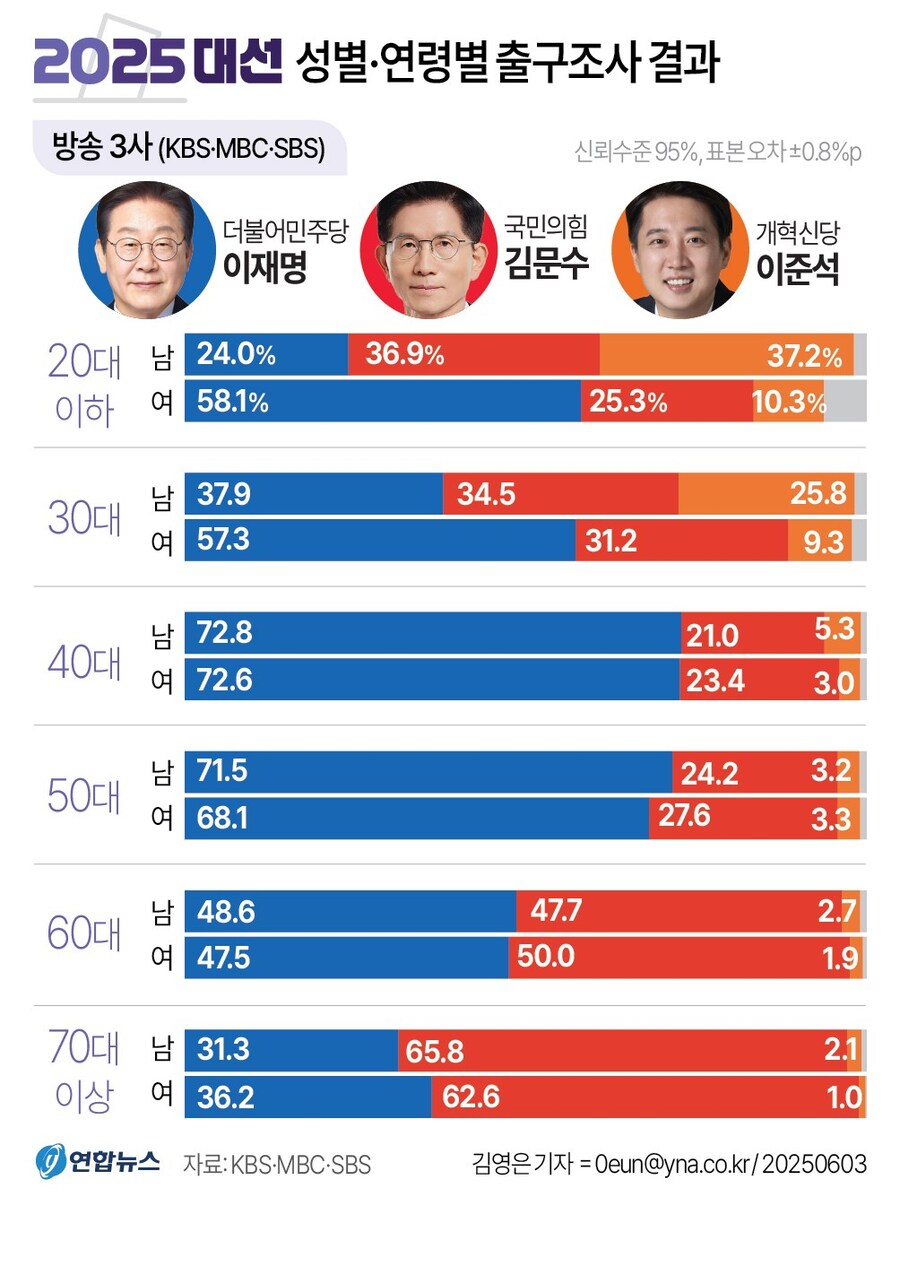 [그래픽] 2025 대선 성별·연령별 출구조사 결과_1.jpg