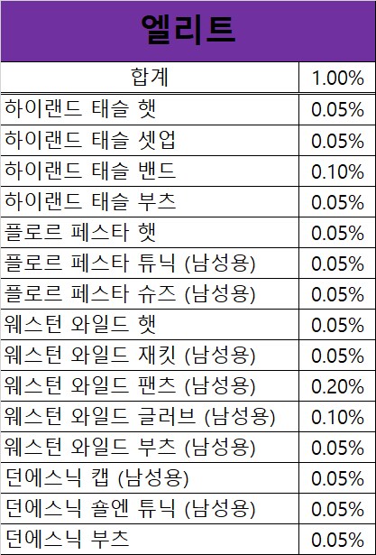 전설 패션 합성 최저비용으로 만드는법_2.png