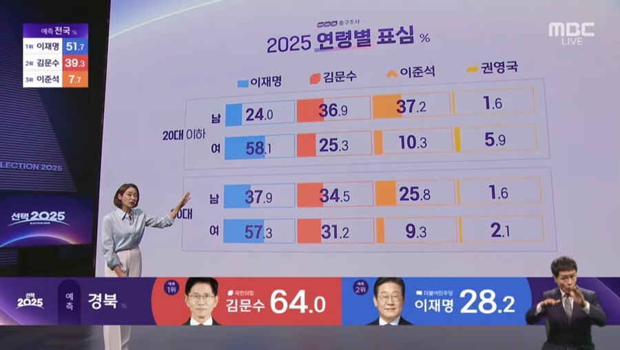 20대 선택 확연히 갈렸다... 남성 76% 보수 후보, 여성 58% 이재명_1.jpg