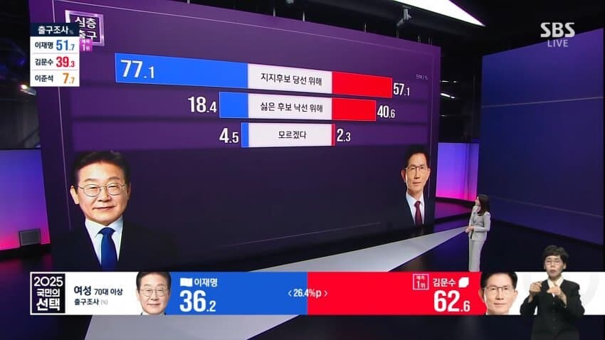 20대 선택 확연히 갈렸다... 남성 76% 보수 후보, 여성 58% 이재명_2.jpg