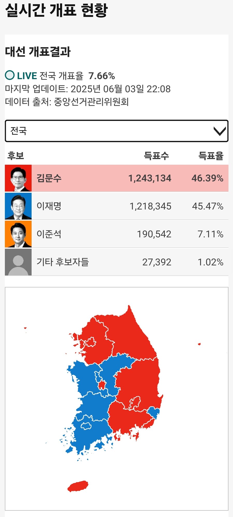 BBC) 이 시각 개표 현황_2.jpg