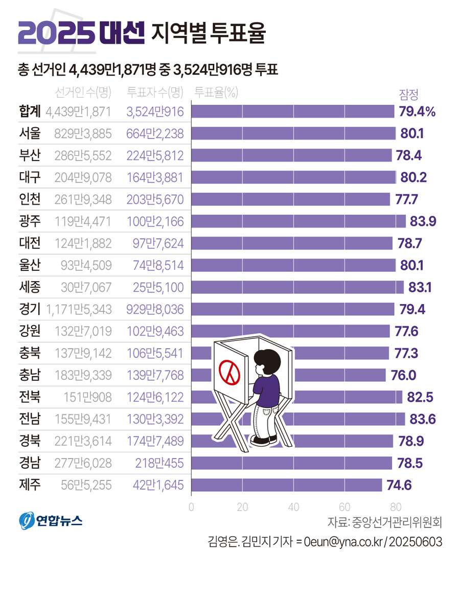 [그래픽] 2025 대선 지역별 투표율_1.jpg