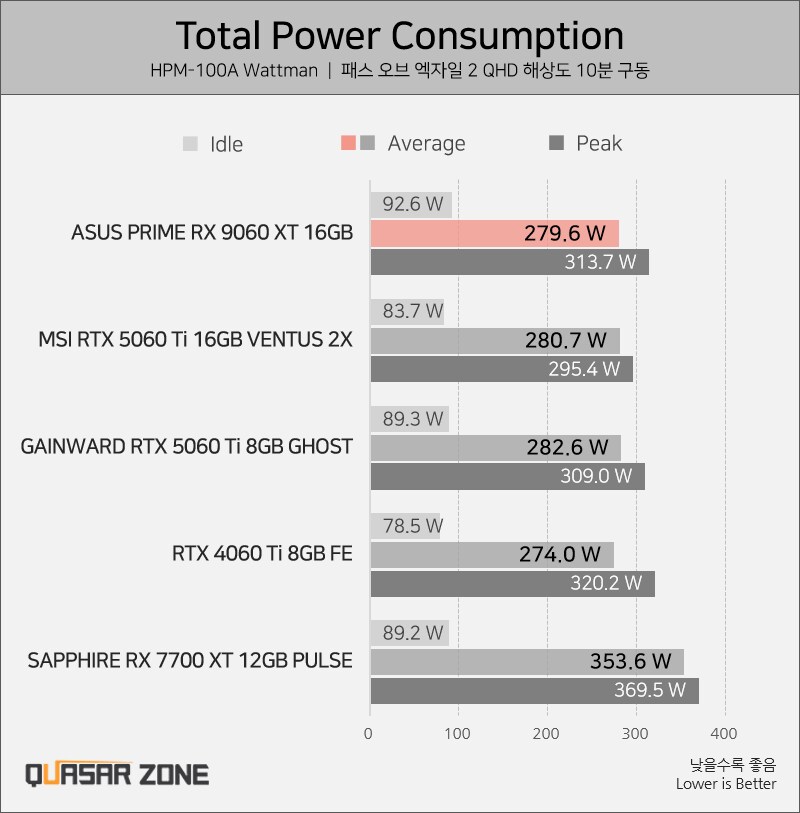 [퀘이사존] AMD의 2연타! RX 9060 XT = 5060 Ti 동급 성능!_4.png