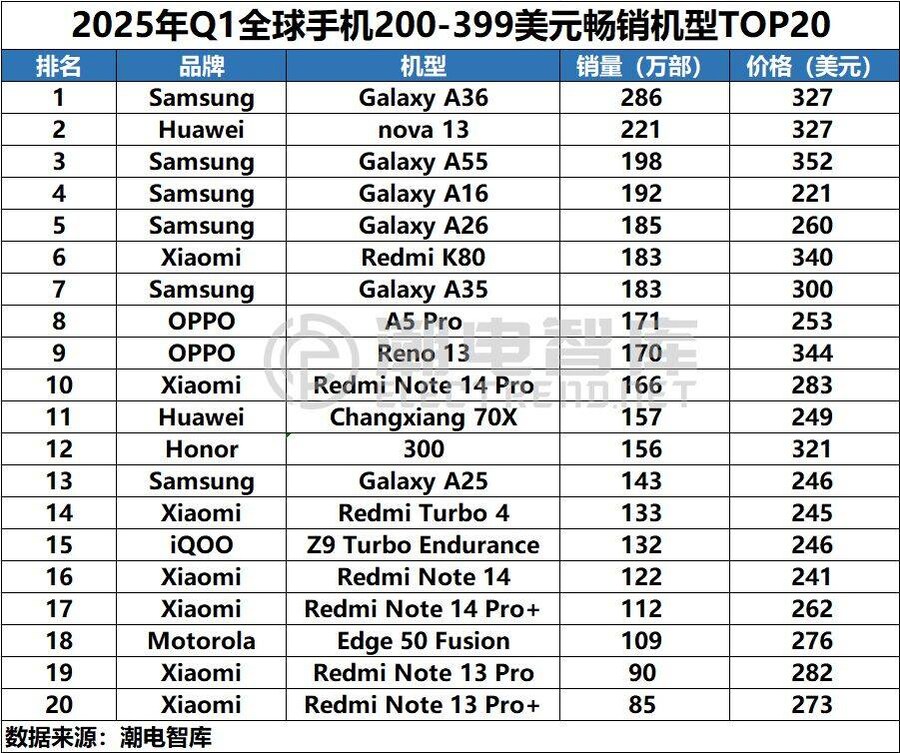 2025년 1분기 가격대별 스마트폰 판매량 순위_2.jpg