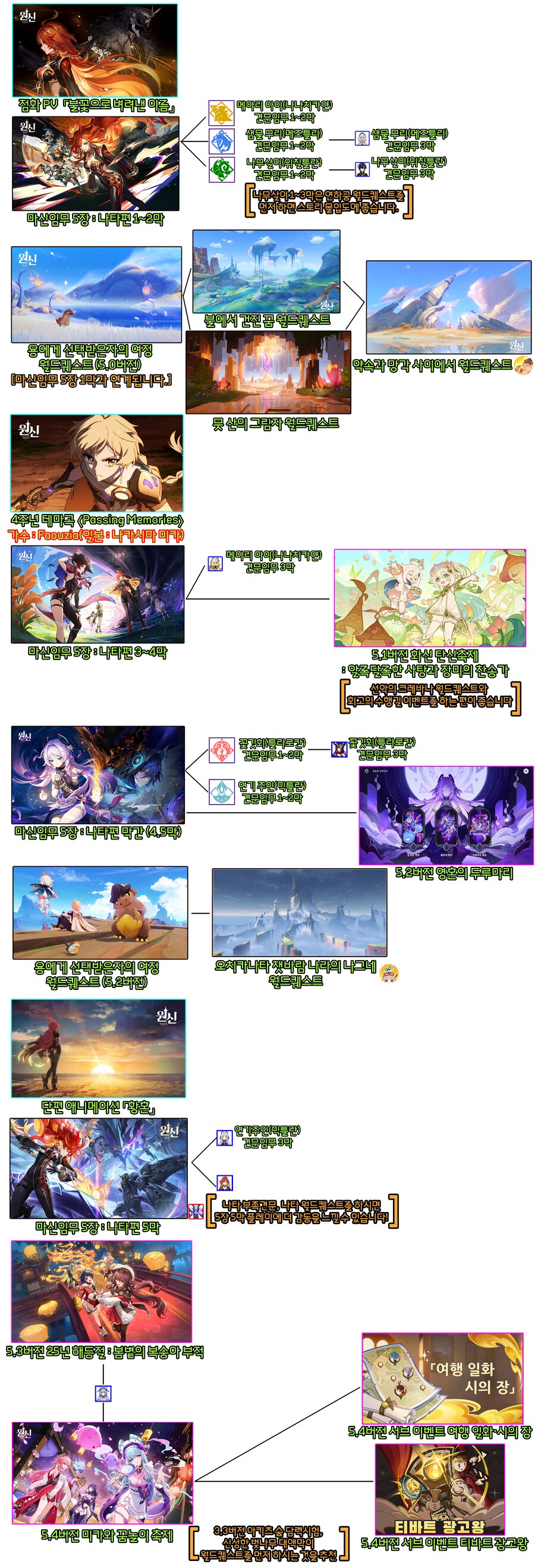 5.7버전 기준 스토리(마신, 전설, 초대임무, 이벤트) 순서 (6/12 수정)_4.png