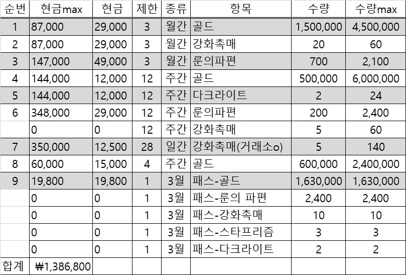 마비노기 모바일 과금 목록표 (골드, 촉매, 파편) 월간/ 주간/ 일간_5.png