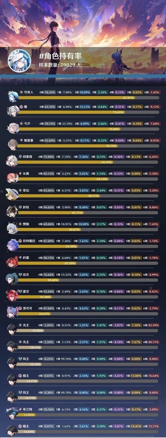 명조) 6월 7일 기준, 캐릭터 보유율 현황 - 중국서버.jpg_1.jpg