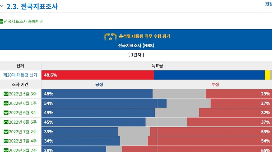 윤석열 취임직후 갤럽.리얼,nbs지지율_3.jpg