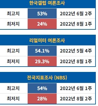 윤석열 취임직후 갤럽.리얼,nbs지지율_4.jpg