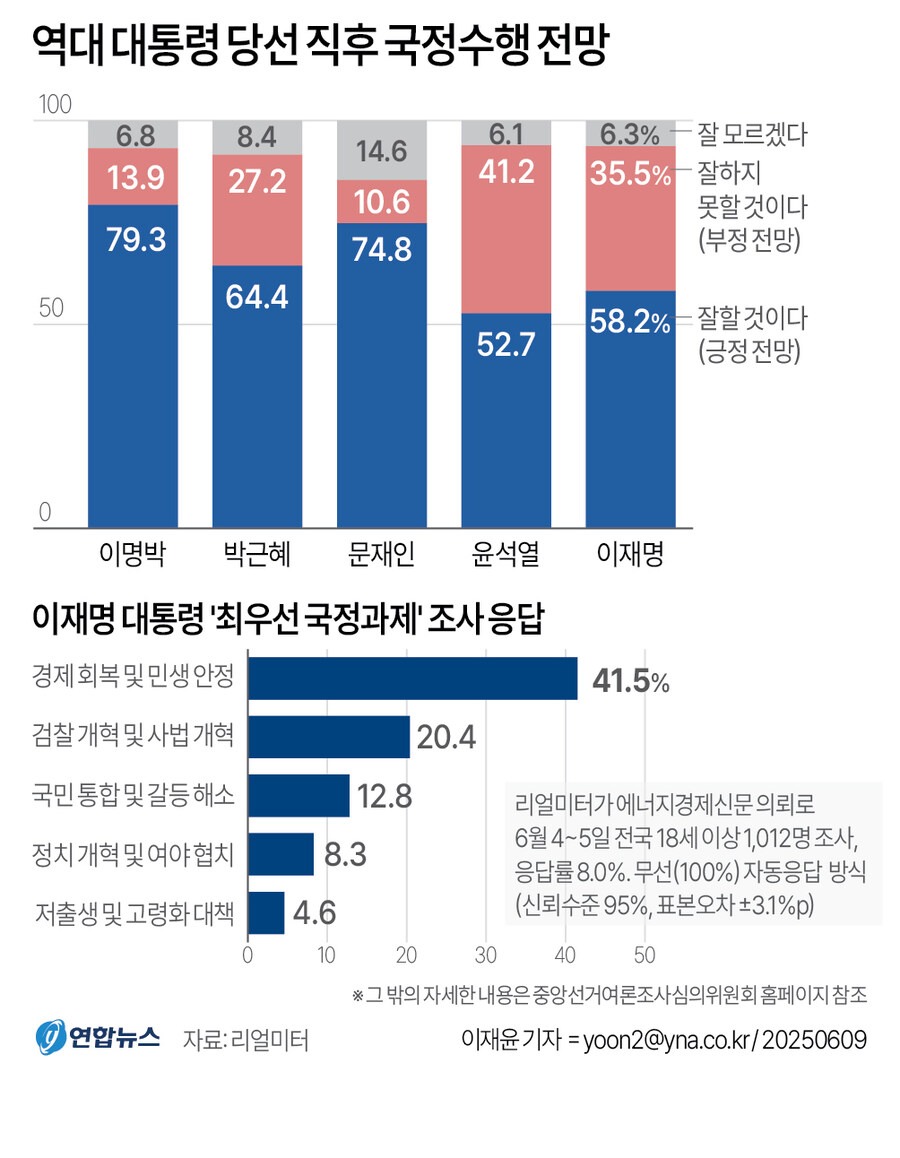 [그래픽] 역대 대통령 당선 직후 국정수행 전망_1.jpg