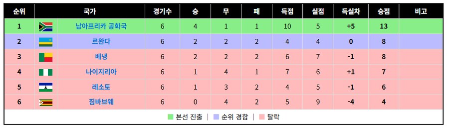 아프리카 월드컵 지역예선 한번 볼래?_3.png
