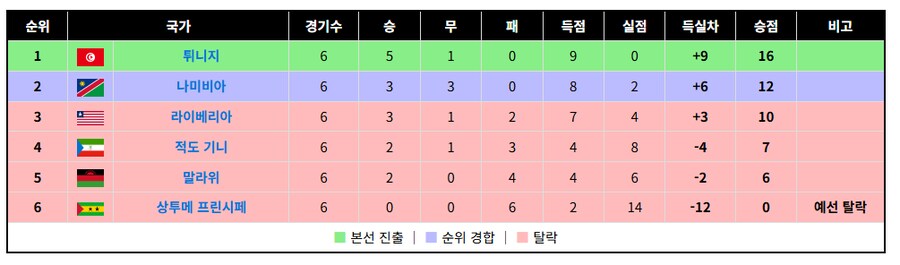 아프리카 월드컵 지역예선 한번 볼래?_8.png