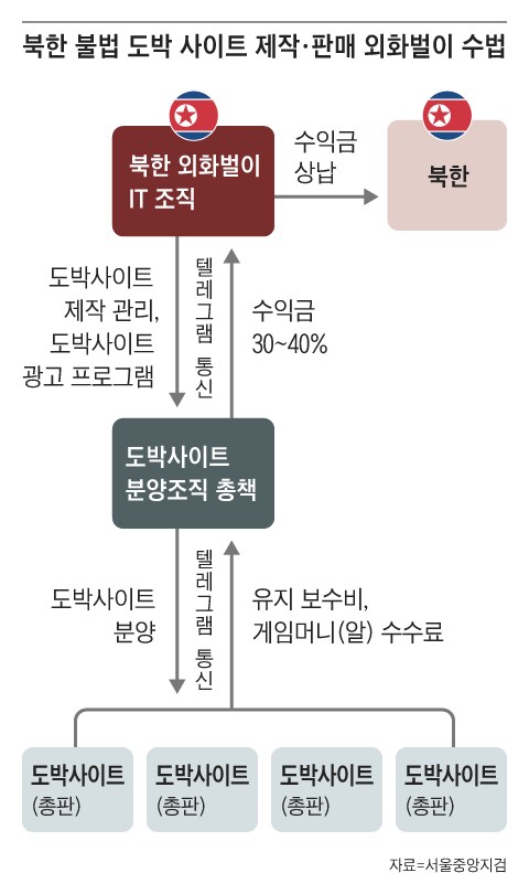 대북송금 암호화폐 도박 이 세개가 다 이어지는거였구나_1.png