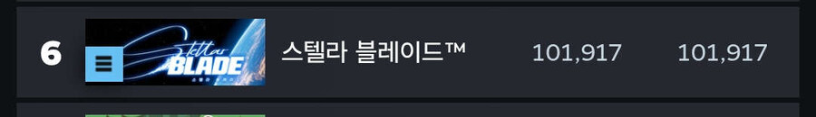 스텔라 블레이드 스팀 동접자 10만 달성_1.jpg