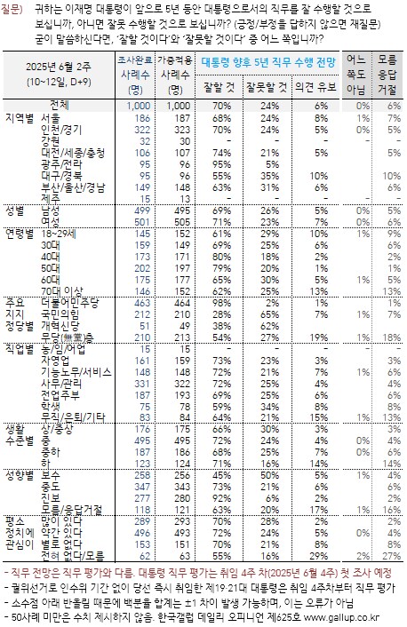 갤럽)이재명 잘할것 70%, 민주 46%, 국힘 21%_1.png