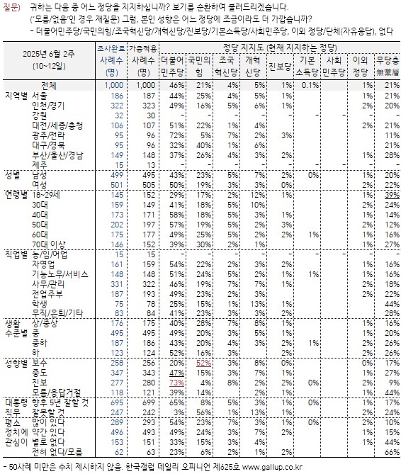 갤럽)이재명 잘할것 70%, 민주 46%, 국힘 21%_4.png