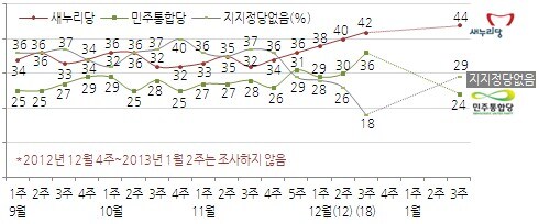 갤럽)역대 대통령 취임 전후 정당지지율_1.jpg