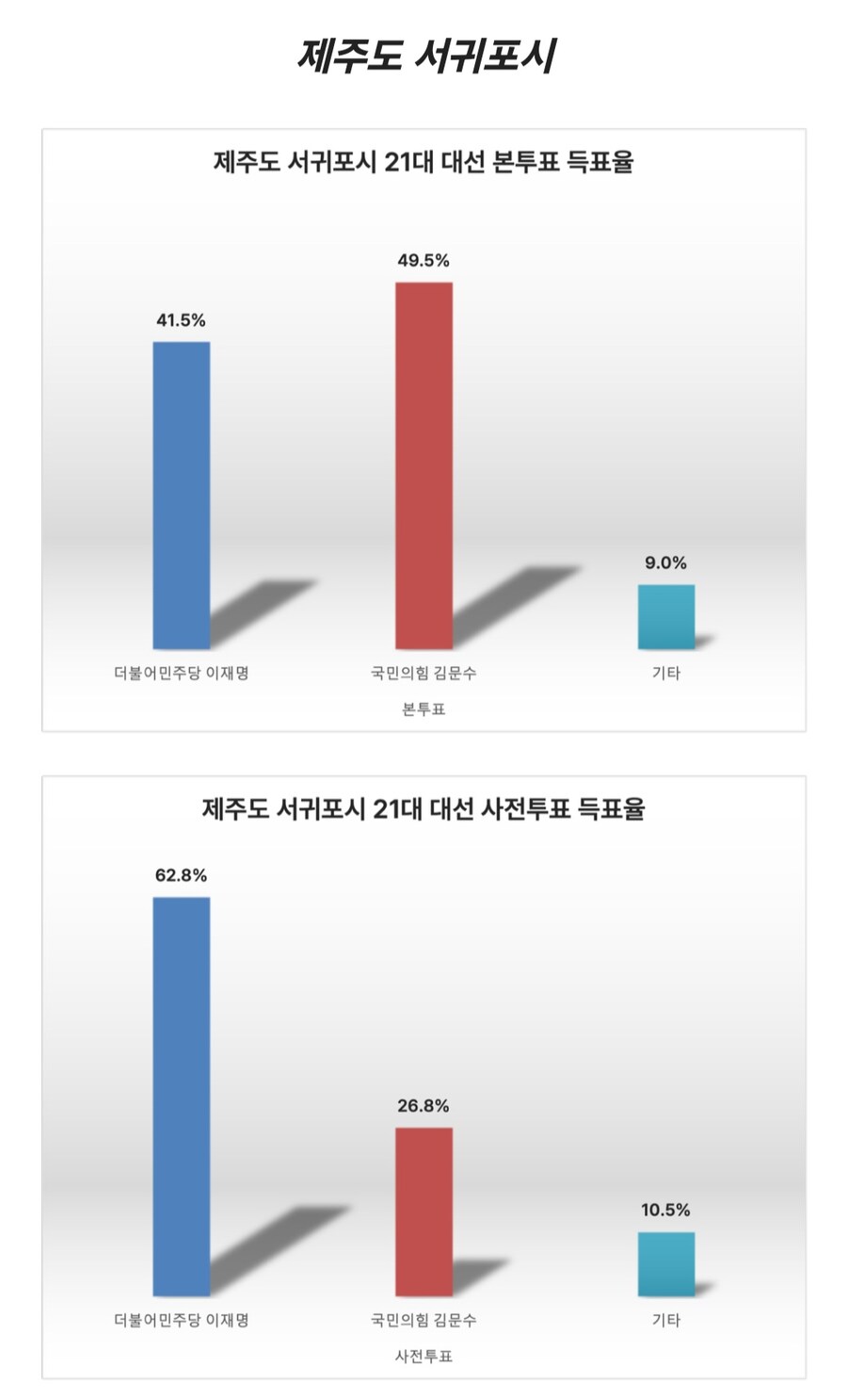 제주도인데 사전투표랑 본투표 이렇게 차이날수가 있어?_1.jpg