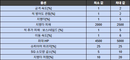 [소울워커] 개발자 노트 - 치이 2차 각성, 로스카 레이드 등_2.png