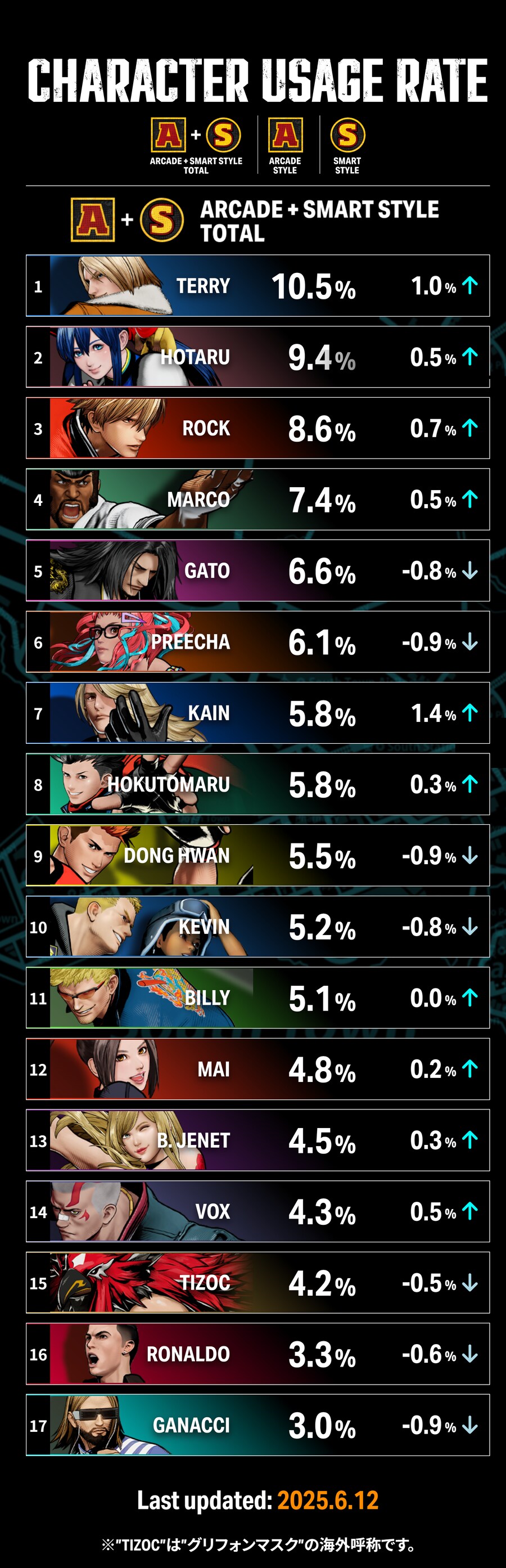 아랑전설 CotW 캐릭터 사용 빈도, 승률표 업데이트_1.png