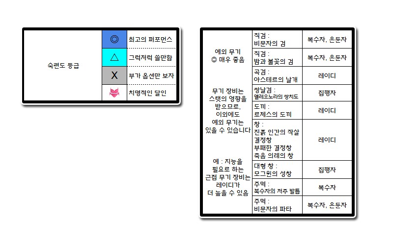 각 캐릭터의 무기 숙련도 세부 사항 데이터 시트_2.png