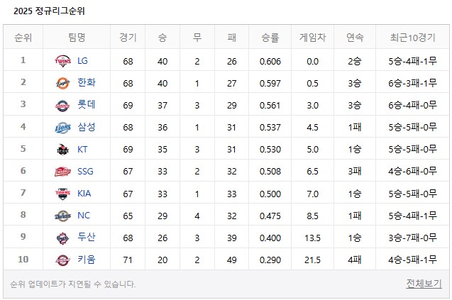 야구) 한화 LG 양팀 팬들에겐 도파민 터지는 하루가 되겠구만_1.png