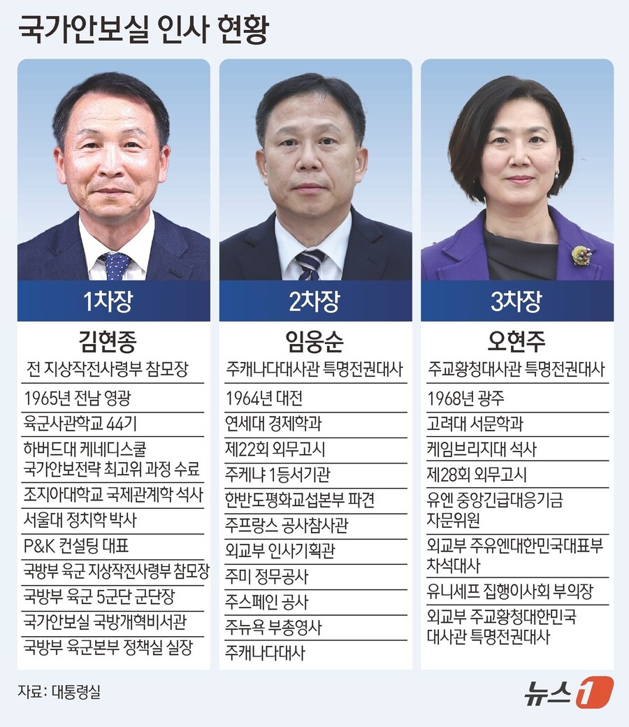 [그래픽] 국가안보실 인사 현황_1.jpg