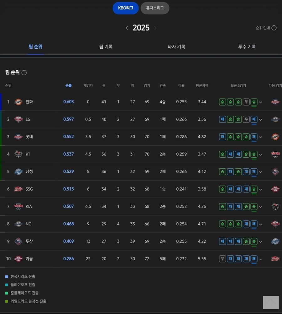 야구) 한화 단독 1위!!!_1.jpg