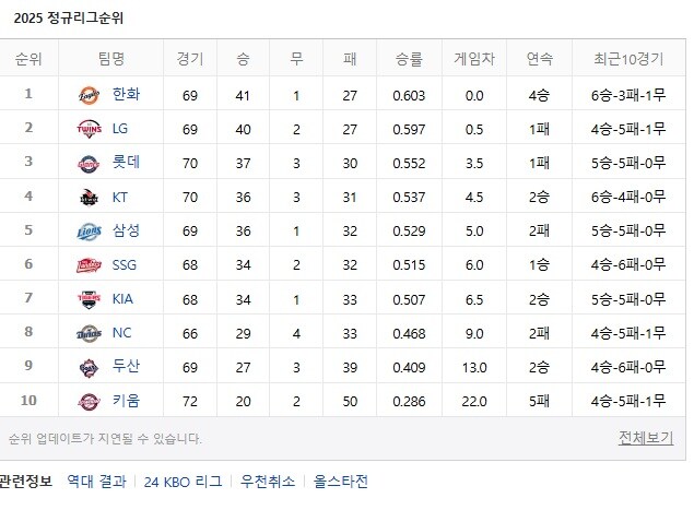 오늘자 놀라운 KBO 순위_1.jpg