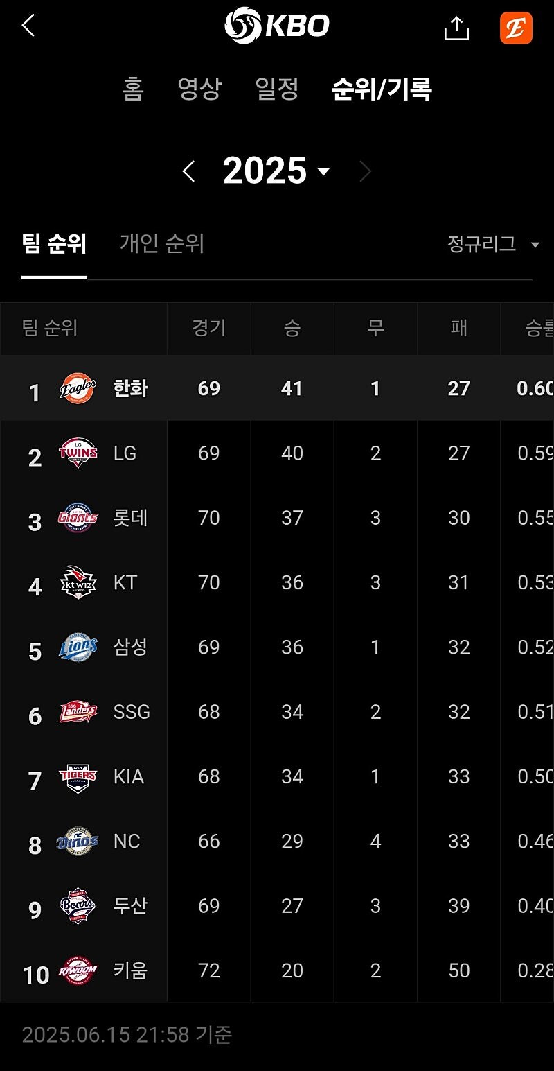 한화 6588일만에 6월 이후 정규 1위 달성_2.jpg